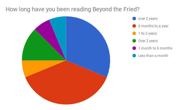 How long readers have been following Beyond the Fried