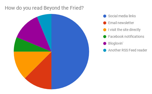How readers access new content from Beyond the Fried