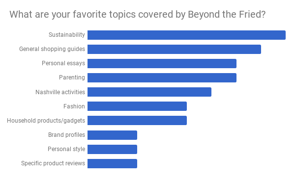 Bar Graph of Readers' Favorite Topics