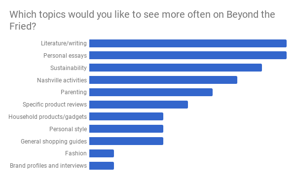 Bar graph of topics readers want to see more often